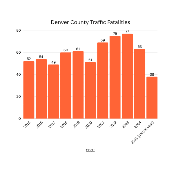 Graph showing traffic fatalities in Denver County 